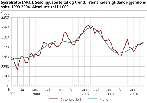 Sysselsette (AKU). Sesongjusterte tal og trend. Tremånaders glidande gjennomsnitt. 1999-2004. Absolutte tal i 1 000