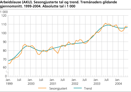 Arbeidslause (AKU). Sesongjusterte tal og trend. Tremånaders glidande gjennomsnitt. 1999-2004. Absolutte tal i 1 000