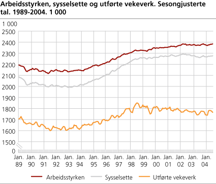 Arbeidsstyrken, sysselsette og utførte vekeverk. Sesongjusterte tal. 1989-2004. 1 000