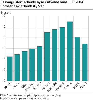 Sesongjustert arbeidsløyse i utvalde land. Juli 2004. I prosent av arbeidsstyrken