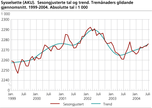 Sysselsette (AKU). Sesongjusterte tal og trend. Tremånaders glidande gjennomsnitt. 1999-2004. Absolutte tal i 1 000