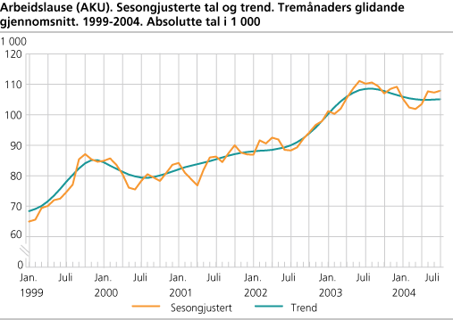 Arbeidslause (AKU). Sesongjusterte tal og trend. Tremånaders glidande gjennomsnitt. 1999-2004. Absolutte tal i 1 000