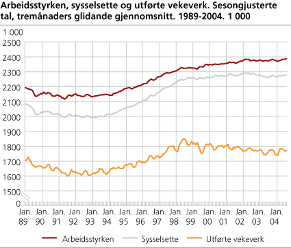 Arbeidsstyrken, sysselsette og utførte vekeverk. Sesongjusterte tal, tremånaders glidande gjennomsnitt. 1989-2004. 1 000