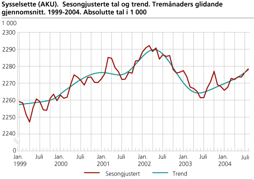 Sysselsette (AKU). Sesongjusterte tal og trend. Tremånaders glidande gjennomsnitt. 1999-2004. Absolutte tal i 1 000