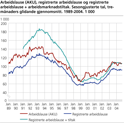 Arbeidslause (AKU), registrerte arbeidslause og registrerte arbeidslause + arbeidsmarknadstiltak. Sesongjusterte tal, tremånaders glidande gjennomsnitt. 1989-2004. 1 000