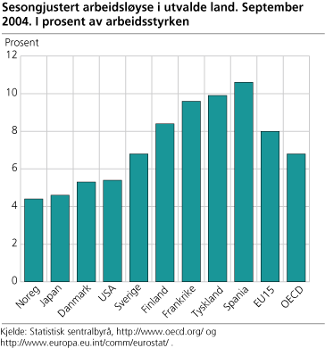 Sesongjustert arbeidsløyse i utvalde land, september 2004. I prosent av arbeidsstyrken.