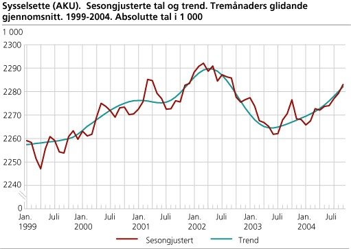 Sysselsette (AKU). Sesongjusterte tal og trend. Tremånaders glidande gjennomsnitt. 1999-2004. Absolutte tal i 1 000