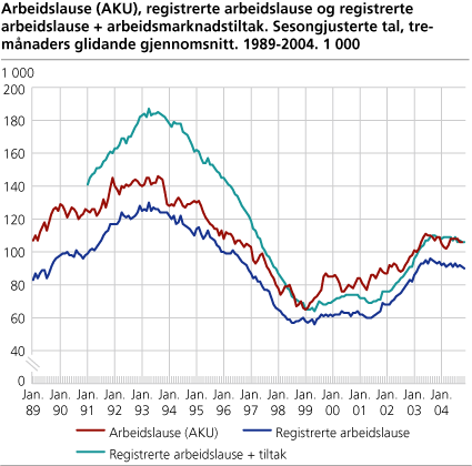 Arbeidslause (AKU), registrerte arbeidslause og registrerte arbeidslause + arbeidsmarknadstiltak. Sesongjusterte tal, tremånaders glidande gjennomsnitt. 1989-2004. 1 000