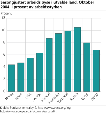 Sesongjustert arbeidsløyse i utvalde land, oktober 2004. I prosent av arbeidsstyrken.