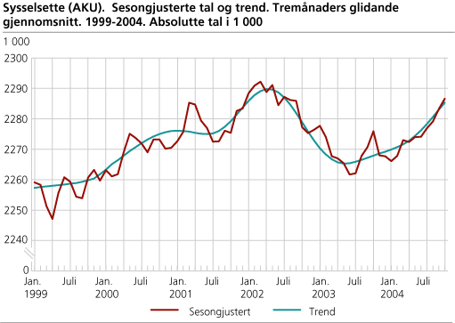 Sysselsette (AKU). Sesongjusterte tal og trend. Tremånaders glidande gjennomsnitt. 1999-2004. Absolutte tal i 1 000