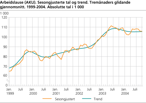 Arbeidslause (AKU). Sesongjusterte tal og trend. Tremånaders glidande gjennomsnitt. 1999-2004. Absolutte tal i 1 000