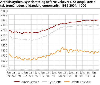 Arbeidsstyrken, sysselsette og utførte vekeverk. Sesongjusterte tal, tremånaders glidande gjennomsnitt. 1989-2004. 1 000