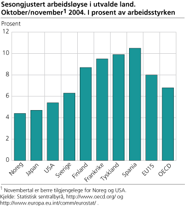 Sesongjustert arbeidsløyse i utvalde land. Oktober-november 2004. I prosent av arbeidsstyrken