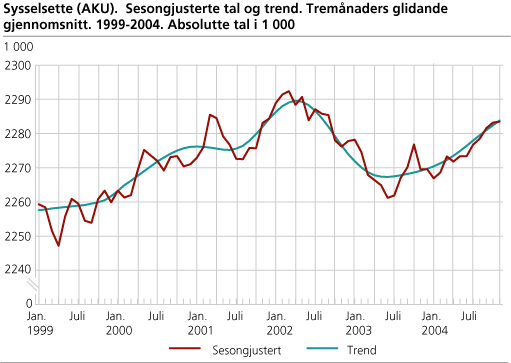 Sysselsette (AKU). Sesongjusterte tal og trend. Tremånaders glidande gjennomsnitt. 1999-2004. Absolutte tal i 1 000