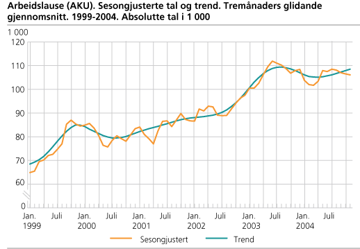 Arbeidslause (AKU). Sesongjusterte tal og trend. Tremånaders glidande gjennomsnitt. 1999-2004. Absolutte tal i 1 000