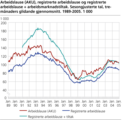 Arbeidslause (AKU), registrerte arbeidslause og registrerte arbeidslause + arbeidsmarknadstiltak. Sesongjusterte tal, tremånaders glidande gjennomsnitt. 1989-2005. 1 000