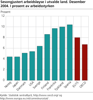 Sesongjustert arbeidsløyse i utvalde land. Desember 2004. I prosent av arbeidsstyrken