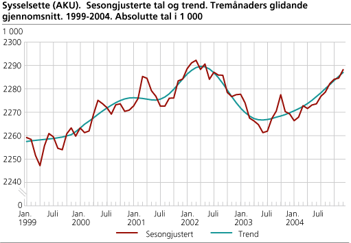 Sysselsette (AKU). Sesongjusterte tal og trend. Tremånaders glidande gjennomsnitt. 1999-2004. Absolutte tal i 1 000