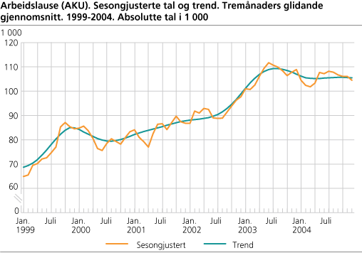 Arbeidslause (AKU). Sesongjusterte tal og trend. Tremånaders glidande gjennomsnitt. 1999-2004. Absolutte tal i 1 000