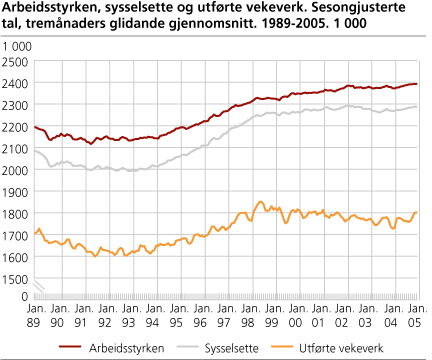 Arbeidsstyrken, sysselsette og utførde vekeverk. Sesongjusterte tal, tremånaders glidande gjennomsnitt. 1989-2005. 1 000