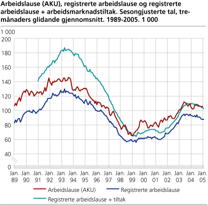 Arbeidslause (AKU), registrerte arbeidslause og registrerte arbeidslause + arbeidsmarknadstiltak. Sesongjusterte tal, tremånaders glidande gjennomsnitt. 1989-2005. 1 000