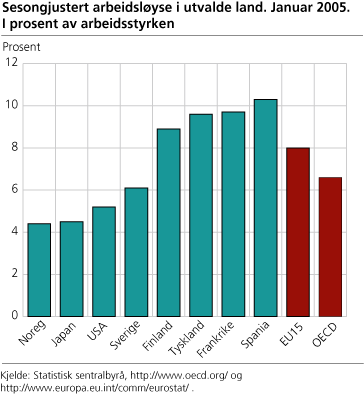 Sesongjustert arbeidsløyse i utvalde land, januar 2005. I prosent av arbeidsstyrken