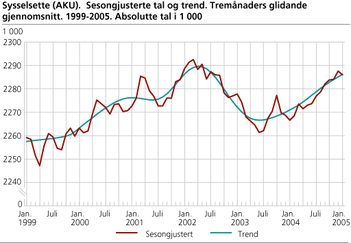 Sysselsette (AKU). Sesongjusterte tal og trend. Tremånaders glidande gjennomsnitt. 1999-2005. Absolutte tal i 1 000