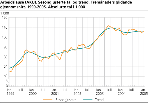 Arbeidslause (AKU). Sesongjusterte tal og trend. Tremånaders glidande gjennomsnitt. 1999-2005. Absolutte tal i 1 000