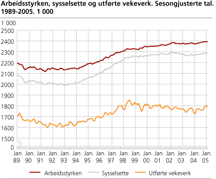 Arbeidsstyrken, sysselsette og utførde vekeverk. Sesongjusterte tal, tremånaders glidande gjennomsnitt. 1989-2005. 1 000