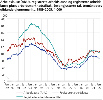 Arbeidslause (AKU), registrerte arbeidslause og registrerte arbeidslause + arbeidsmarknadstiltak. Sesongjusterte tal, tremånaders glidande gjennomsnitt. 1989-2005. 1 000