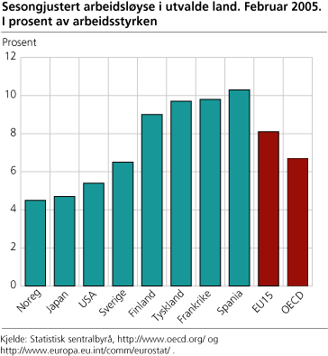 Sesongjustert arbeidsløyse i utvalde land, februar 2005. I prosent av arbeidsstyrken.