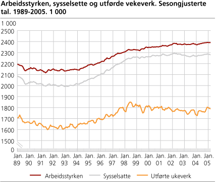 Arbeidsstyrken, sysselsette og utførde vekeverk. Sesongjusterte tal, tremånaders glidande gjennomsnitt. 1989-2005. 1 000