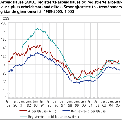 Arbeidslause (AKU), registrerte arbeidslause og registrerte arbeidslause pluss arbeidsmarknadstiltak. Sesongjusterte tal, tremånaders glidande gjennomsnitt. 1989-2005. 1 000