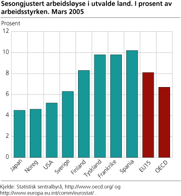 Sesongjustert arbeidsløyse i utvalde land i prosent av arbeidsstyrken. Mars 2005