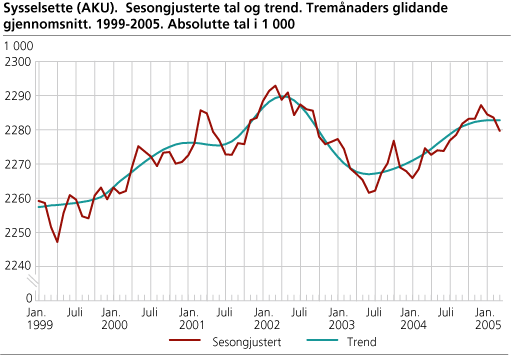 Sysselsette (AKU). Sesongjusterte tal og trend. Tremånaders glidande gjennomsnitt. 1999-2005. Absolutte tal i 1 000