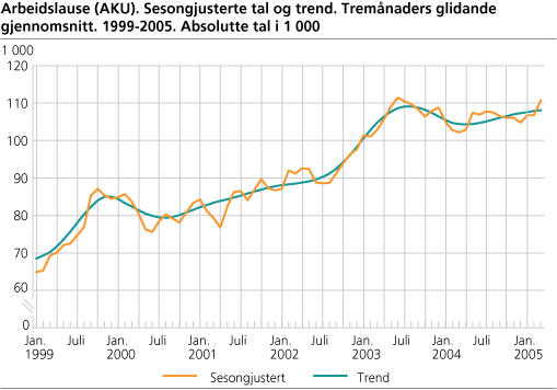 Arbeidslause (AKU). Sesongjusterte tal og trend. Tremånaders glidande gjennomsnitt. 1999-2005. Absolutte tal i 1 000