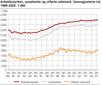 Arbeidsstyrken, sysselsette og utførde vekeverk. Sesongjusterte tal, tremånaders glidande gjennomsnitt. 1989-2005. 1 000