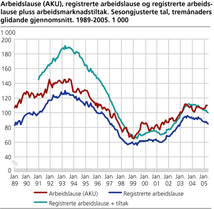 Arbeidslause (AKU), registrerte arbeidslause og registrerte arbeidslause + arbeidsmarknadstiltak. Sesongjusterte tal, tremånaders glidande gjennomsnitt. 1989-2005. 1 000