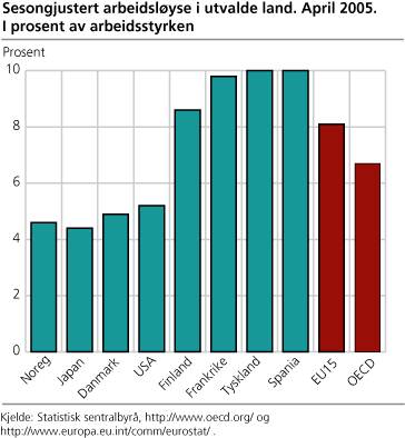 Sesongjustert arbeidsløyse i utvalde land, april 2005. I prosent av arbeidsstyrken.