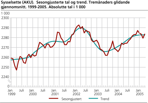 Sysselsette (AKU). Sesongjusterte tal og trend. Tremånaders glidande gjennomsnitt. 1999-2005. Absolutte tal i 1000