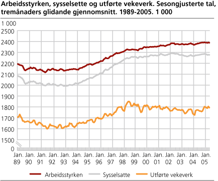 Arbeidsstyrken, sysselsette og utførte vekeverk. Sesongjusterte tal, tremånaders glidande gjennomsnitt. 1989-2005. 1 000