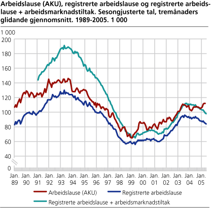 Arbeidslause (AKU), registrerte arbeidslause og registrerte arbeidslause + arbeidsmarknadstiltak. Sesongjusterte tal, tremånaders glidande gjennomsnitt. 1989-2005. 1 000