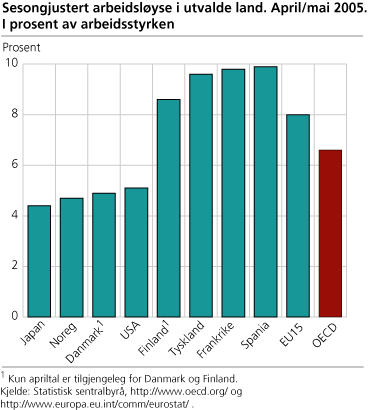 Sesongjustert arbeidsløyse i utvalde land. April/mai 2005. I prosent av arbeidsstyrken