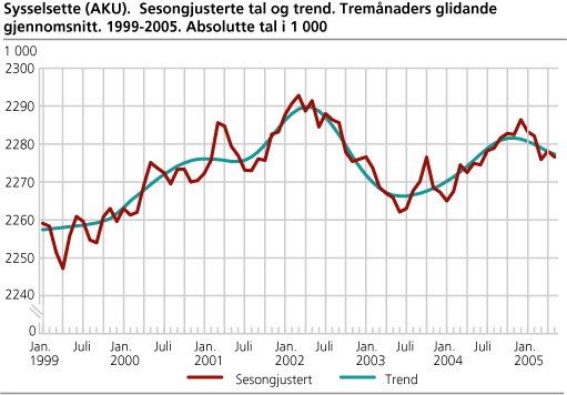 Sysselsette (AKU). Sesongjusterte tal og trend. Tremånaders glidande gjennomsnitt. 1999-2005. Absolutte tal i 1 000