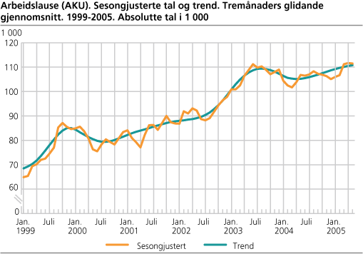 Arbeidslause (AKU). Sesongjusterte tal og trend. Tremånaders glidande gjennomsnitt. 1999-2005. Absolutte tal i 1 000