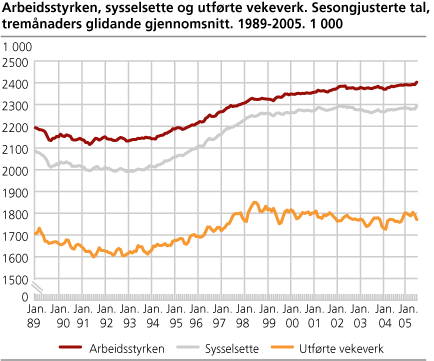 Arbeidsstyrken, sysselsette og utførde vekeverk. Sesongjusterte tal, tremånaders glidande gjennomsnitt. 1989-2005. 1 000