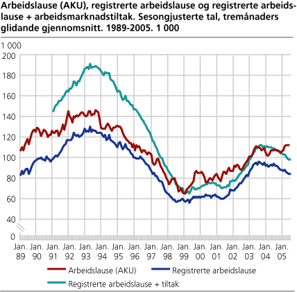 Arbeidslause (AKU), registrerte arbeidslause og registrerte arbeidslause + arbeidsmarknadstiltak. Sesongjusterte tal, tremånaders glidande gjennomsnitt. 1989-2005. 1 000