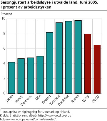 Sesongjustert arbeidsløyse i utvalde land, juni 2005. I prosent av arbeidsstyrken.