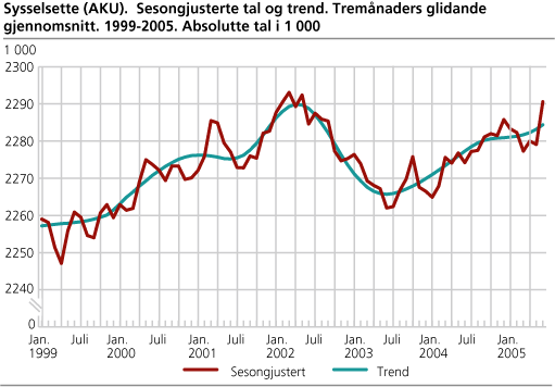 Sysselsette (AKU). Sesongjusterte tal og trend. Tremånaders glidande gjennomsnitt. 1999-2005. Absolutte tal i 1000