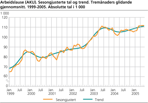 Arbeidslause (AKU). Sesongjusterte tal og trend. Tremånaders glidande gjennomsnitt. 1999-2005. Absolutte tal i 1000